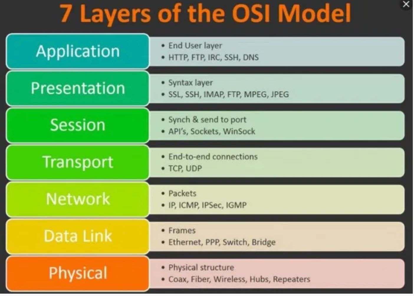 7 Model OSI Layer